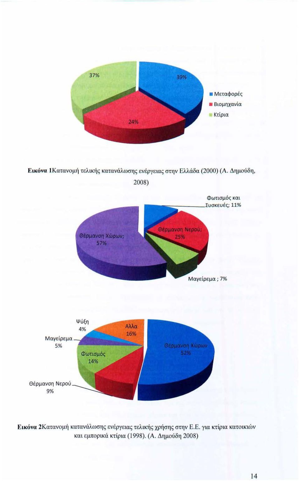 Δημούδη, 2008) Φωτισμός και =----- Συσκευές ; % Μαγείρεμα 5% Θέρμανση Νερού