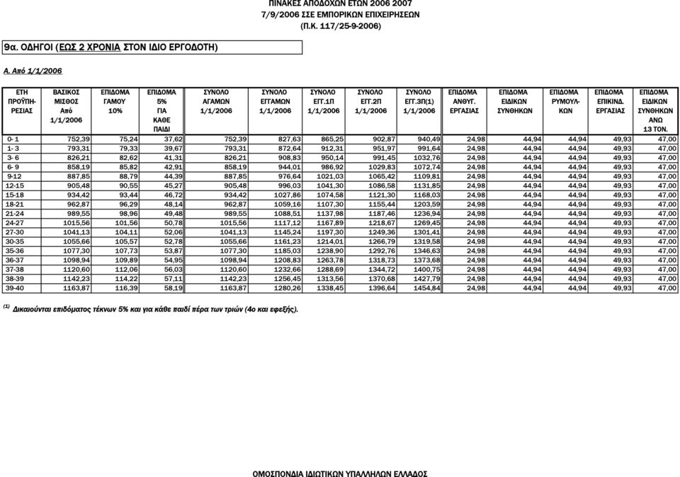 ΕΙ ΙΚΩΝ ΡΥΜΟΥΛ- ΕΠΙΚΙΝ. ΕΙ ΙΚΩΝ ΡΕΣΙΑΣ Από 10% ΓΙΑ 1/1/2006 1/1/2006 1/1/2006 1/1/2006 1/1/2006 ΕΡΓΑΣΙΑΣ ΣΥΝΘΗΚΩΝ ΚΩΝ ΕΡΓΑΣΙΑΣ ΣΥΝΘΗΚΩΝ 1/1/2006 ΚΑΘΕ ΑΝΩ ΠΑΙ Ι 13 ΤΟΝ.