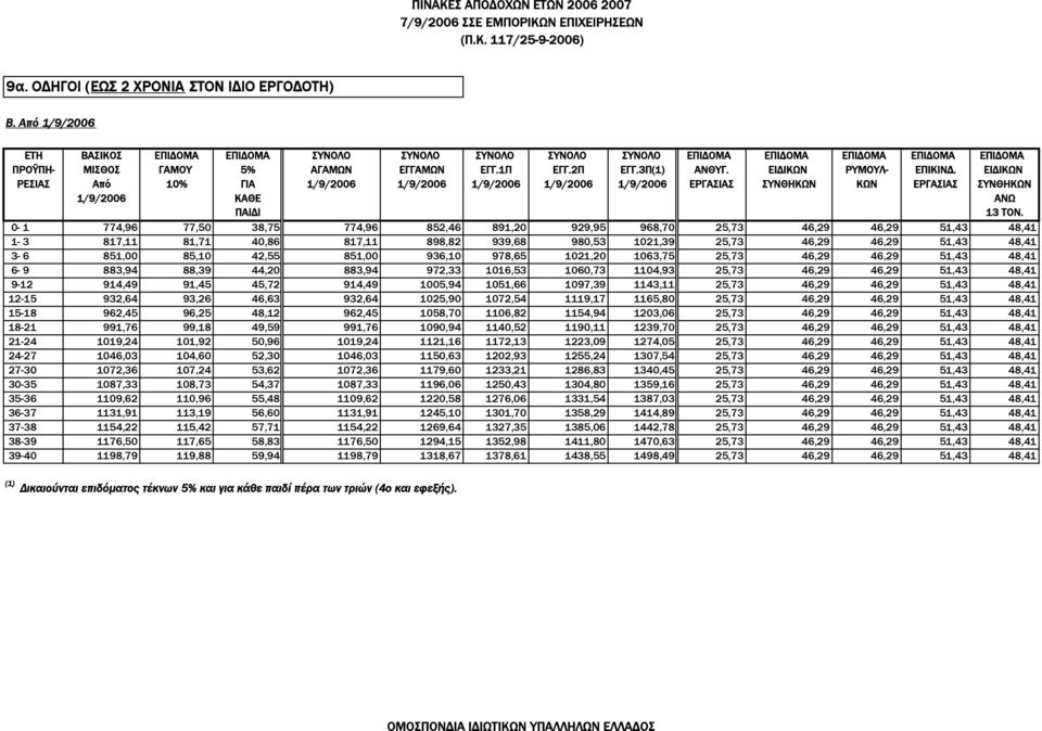 ΕΙ ΙΚΩΝ ΡΥΜΟΥΛ- ΕΠΙΚΙΝ. ΕΙ ΙΚΩΝ ΡΕΣΙΑΣ Από 10% ΓΙΑ 1/9/2006 1/9/2006 1/9/2006 1/9/2006 1/9/2006 ΕΡΓΑΣΙΑΣ ΣΥΝΘΗΚΩΝ ΚΩΝ ΕΡΓΑΣΙΑΣ ΣΥΝΘΗΚΩΝ 1/9/2006 ΚΑΘΕ ΑΝΩ ΠΑΙ Ι 13 ΤΟΝ.