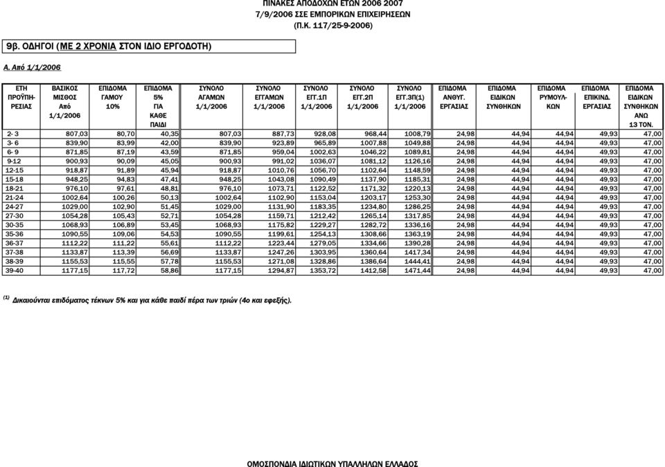 ΕΙ ΙΚΩΝ ΡΥΜΟΥΛ- ΕΠΙΚΙΝ. ΕΙ ΙΚΩΝ ΡΕΣΙΑΣ Από 10% ΓΙΑ 1/1/2006 1/1/2006 1/1/2006 1/1/2006 1/1/2006 ΕΡΓΑΣΙΑΣ ΣΥΝΘΗΚΩΝ ΚΩΝ ΕΡΓΑΣΙΑΣ ΣΥΝΘΗΚΩΝ 1/1/2006 ΚΑΘΕ ΑΝΩ ΠΑΙ Ι 13 ΤΟΝ.