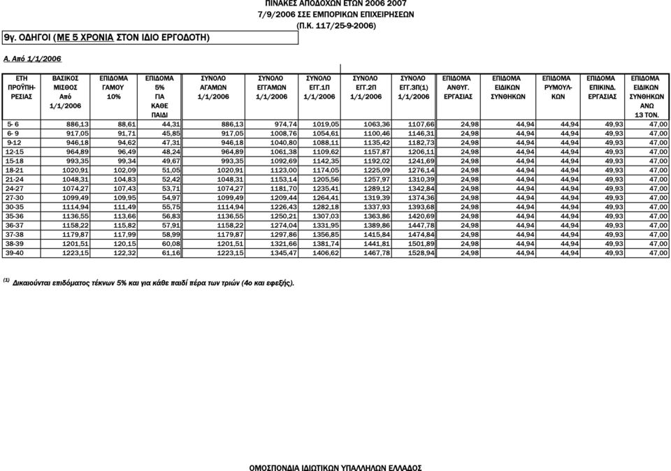 ΕΙ ΙΚΩΝ ΡΥΜΟΥΛ- ΕΠΙΚΙΝ. ΕΙ ΙΚΩΝ ΡΕΣΙΑΣ Από 10% ΓΙΑ 1/1/2006 1/1/2006 1/1/2006 1/1/2006 1/1/2006 ΕΡΓΑΣΙΑΣ ΣΥΝΘΗΚΩΝ ΚΩΝ ΕΡΓΑΣΙΑΣ ΣΥΝΘΗΚΩΝ 1/1/2006 ΚΑΘΕ ΑΝΩ ΠΑΙ Ι 13 ΤΟΝ.