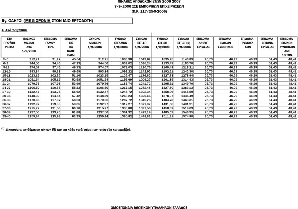ΕΙ ΙΚΩΝ ΡΥΜΟΥΛ- ΕΠΙΚΙΝ. ΕΙ ΙΚΩΝ ΡΕΣΙΑΣ Από 10% ΓΙΑ 1/9/2006 1/9/2006 1/9/2006 1/9/2006 1/9/2006 ΕΡΓΑΣΙΑΣ ΣΥΝΘΗΚΩΝ ΚΩΝ ΕΡΓΑΣΙΑΣ ΣΥΝΘΗΚΩΝ 1/9/2006 ΚΑΘΕ ΑΝΩ ΠΑΙ Ι 13 ΤΟΝ.
