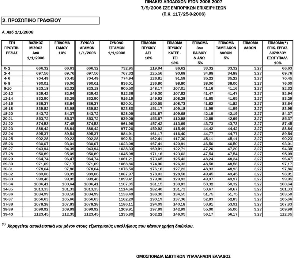 ΡΕΣΙΑΣ Από 10% 1/1/2006 1/1/2006 AΕΙ ΚAΤΕΕ - ΠΑΙ ΙΟΥ ΛAΘΩΝ ΙΚΥΚΛΟΥ 1/1/2006 18% ΤΕΙ & ΑΝΩ 5% ΕΞΩΤ.ΥΠΑΛΛ.