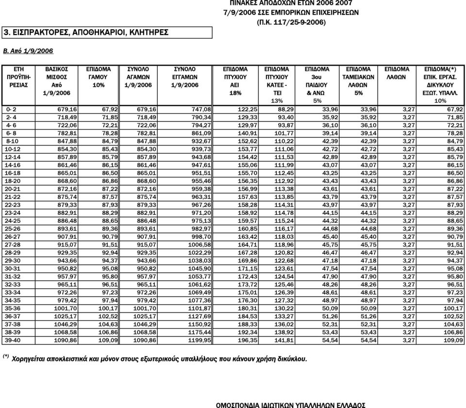 ΡΕΣΙΑΣ Από 10% 1/9/2006 1/9/2006 AΕΙ ΚAΤΕΕ - ΠΑΙ ΙΟΥ ΛAΘΩΝ ΙΚΥΚΛΟΥ 1/9/2006 18% ΤΕΙ & ΑΝΩ 5% ΕΞΩΤ. ΥΠΑΛΛ.