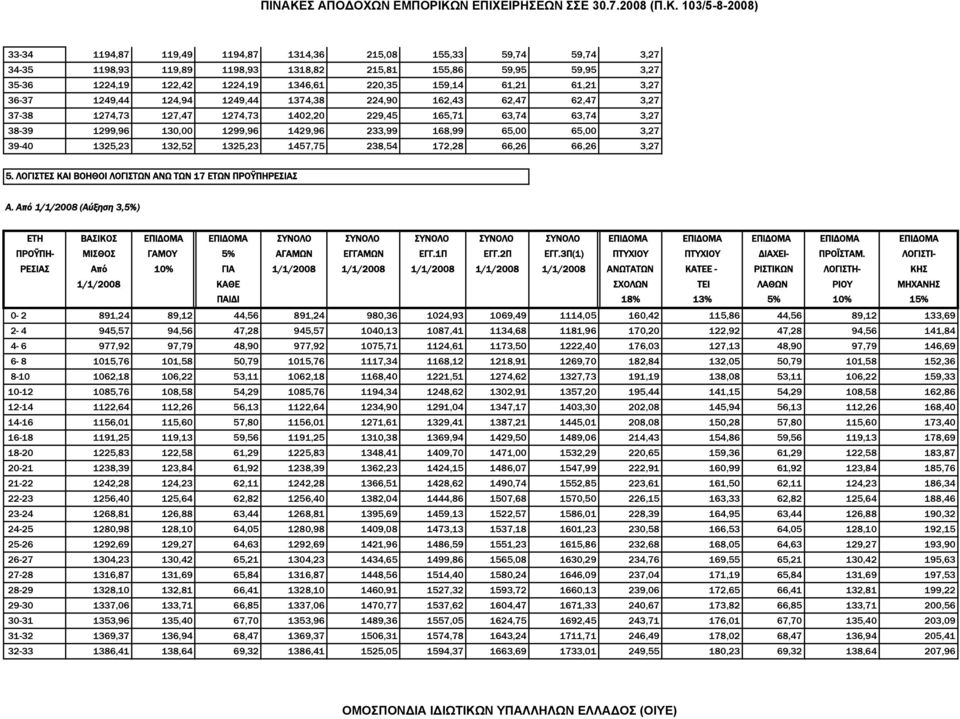 65,00 3,27 39-40 1325,23 132,52 1325,23 1457,75 238,54 172,28 66,26 66,26 3,27 5. ΛΟΓΙΣΤΕΣ ΚΑΙ ΒΟΗΘΟΙ ΛΟΓΙΣΤΩΝ ΑΝΩ ΤΩΝ 17 ΕΤΩΝ ΠΡΟΫΠΗΡΕΣΙΑΣ Α.