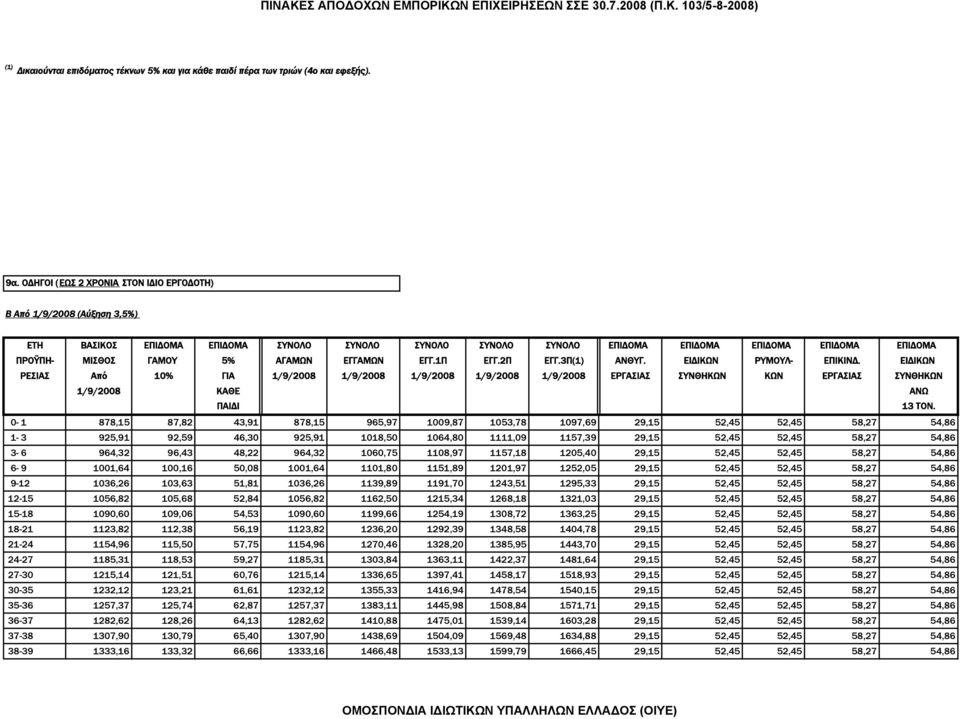 AΓAΜΩΝ ΕΓΓΑΜΩΝ ΕΓΓ.1Π ΕΓΓ.2Π ΕΓΓ.3Π(1) ΑΝΘΥΓ. ΕΙΔΙΚΩΝ ΡΥΜΟΥΛ- ΕΠΙΚΙΝΔ.