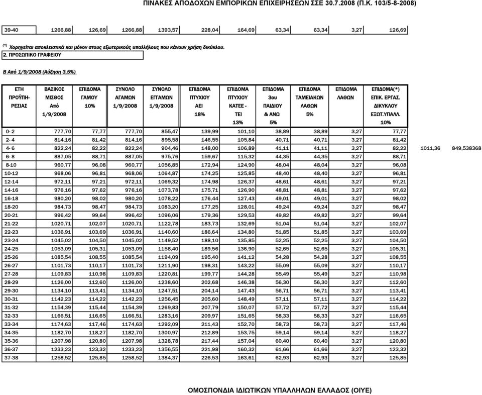 ΠΡΟΣΩΠΙΚΟ ΓΡΑΦΕΙΟΥ Β Από 1/9/2008 (Αύξηση 3,5%) ΕΤΗ ΒΑΣΙΚΟΣ ΕΠΙΔΟΜΑ ΣΥΝΟΛΟ ΣΥΝΟΛΟ ΕΠΙΔΟΜΑ ΕΠΙΔΟΜΑ ΕΠΙΔΟΜΑ ΕΠΙΔΟΜΑ ΕΠΙΔΟΜΑ ΕΠΙΔΟΜΑ(*) ΠΡΟΫΠΗ- ΜΙΣΘΟΣ ΓAΜΟΥ ΑΓΑΜΩΝ ΕΓΓΑΜΩΝ ΠΤΥΧΙΟΥ ΠΤΥΧΙΟΥ 3ου ΤAΜΕΙAΚΩΝ