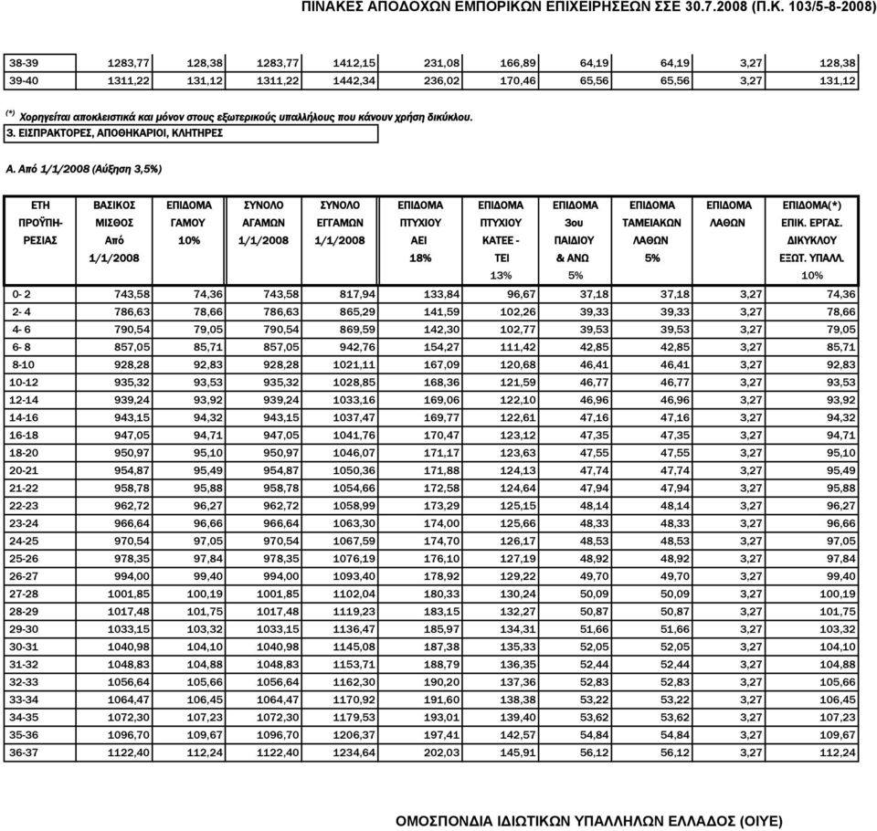 Από 1/1/2008 (Αύξηση 3,5%) ΕΤΗ ΒΑΣΙΚΟΣ ΕΠΙΔΟΜΑ ΣΥΝΟΛΟ ΣΥΝΟΛΟ ΕΠΙΔΟΜΑ ΕΠΙΔΟΜΑ ΕΠΙΔΟΜΑ ΕΠΙΔΟΜΑ ΕΠΙΔΟΜΑ ΕΠΙΔΟΜΑ(*) ΠΡΟΫΠΗ- ΜΙΣΘΟΣ ΓAΜΟΥ ΑΓΑΜΩΝ ΕΓΓΑΜΩΝ ΠΤΥΧΙΟΥ ΠΤΥΧΙΟΥ 3ου ΤAΜΕΙAΚΩΝ ΛAΘΩΝ ΕΠΙΚ. ΕΡΓΑΣ.