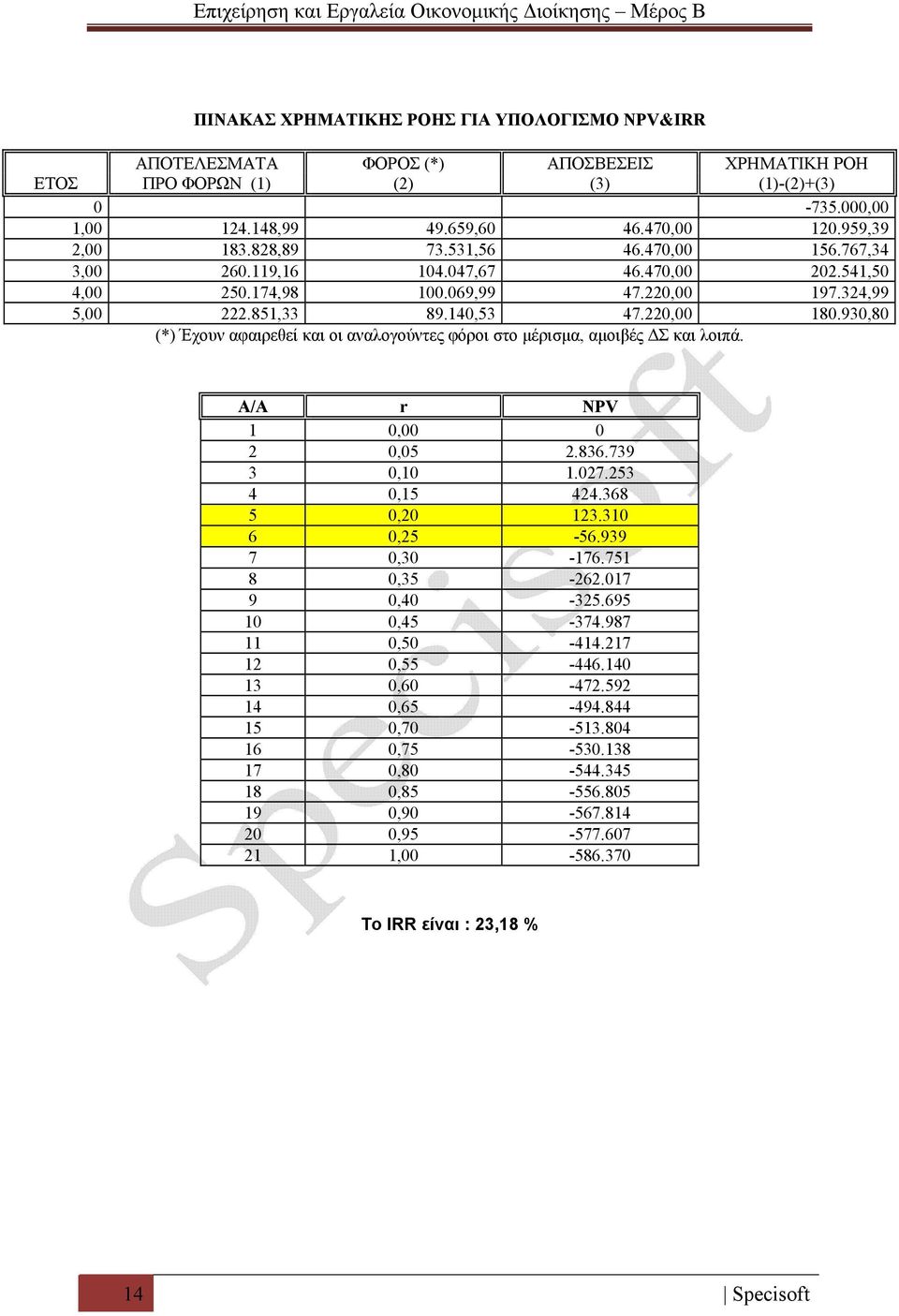 930,80 (*) Έχουν αφαιρεθεί και οι αναλογούντες φόροι στο μέρισμα, αμοιβές ΔΣ και λοιπά. Α/Α r NPV 1 0,00 0 2 0,05 2.836.739 3 0,10 1.027.253 4 0,15 424.368 5 0,20 123.310 6 0,25-56.939 7 0,30-176.