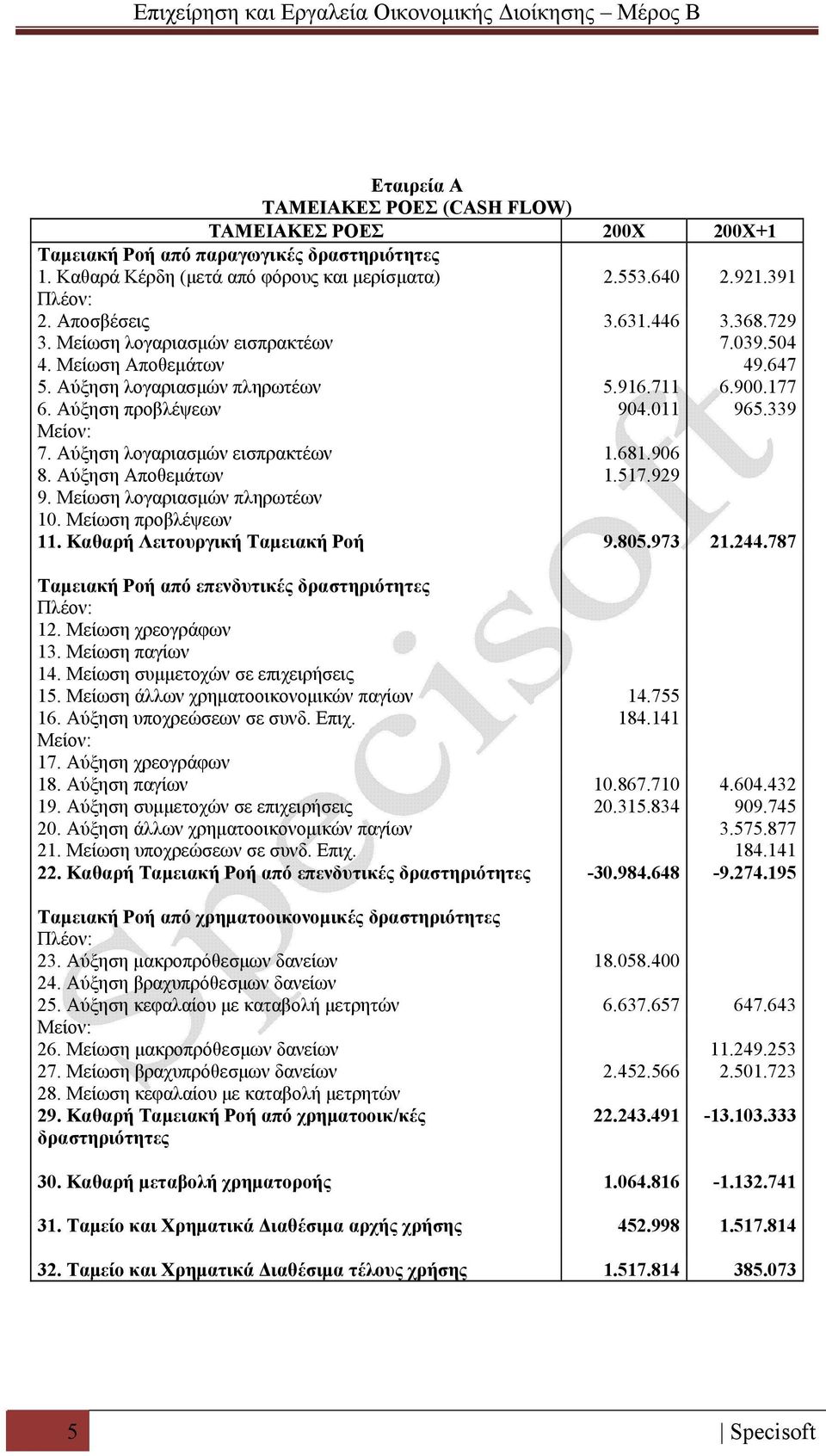 Αύξηση λογαριασμών εισπρακτέων 1.681.906 8. Αύξηση Αποθεμάτων 1.517.929 9. Μείωση λoγαριασμών πληρωτέων 10. Μείωση προβλέψεων 11. Καθαρή Λειτουργική Ταμειακή Ροή 9.805.973 21.244.