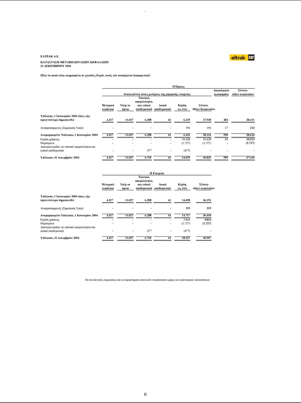 είχε προγενέστερα δηµοσιευθεί 4317 11027 6288 61 6235 27928 483 28411 Αναπροσαρµογές (Σηµείωση 3(αα)) - - - - 196 196 17 213 Αναµορφωµένο Υπόλοιπο, 1 Ιανουαρίου 2004 4317 11027 6288 61 6431 28124 500