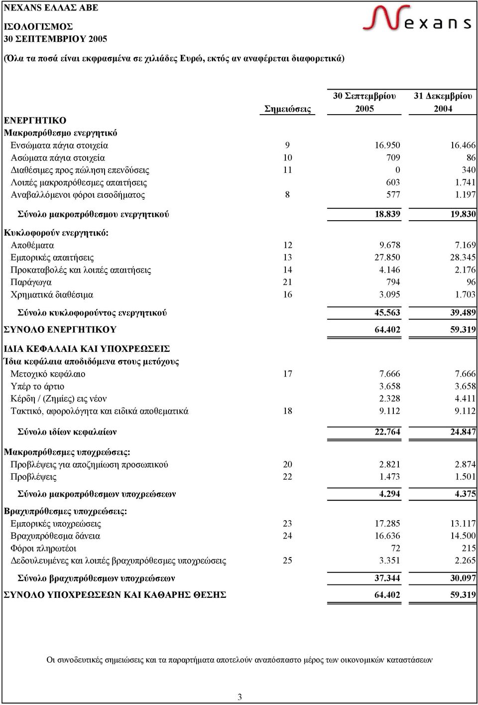 741 Αναβαλλόµενοι φόροι εισοδήµατος 8 577 1.197 Σύνολο µακροπρόθεσµου ενεργητικού 18.839 19.830 Κυκλοφορούν ενεργητικό: Αποθέµατα 12 9.678 7.169 Εµπορικές απαιτήσεις 13 27.850 28.