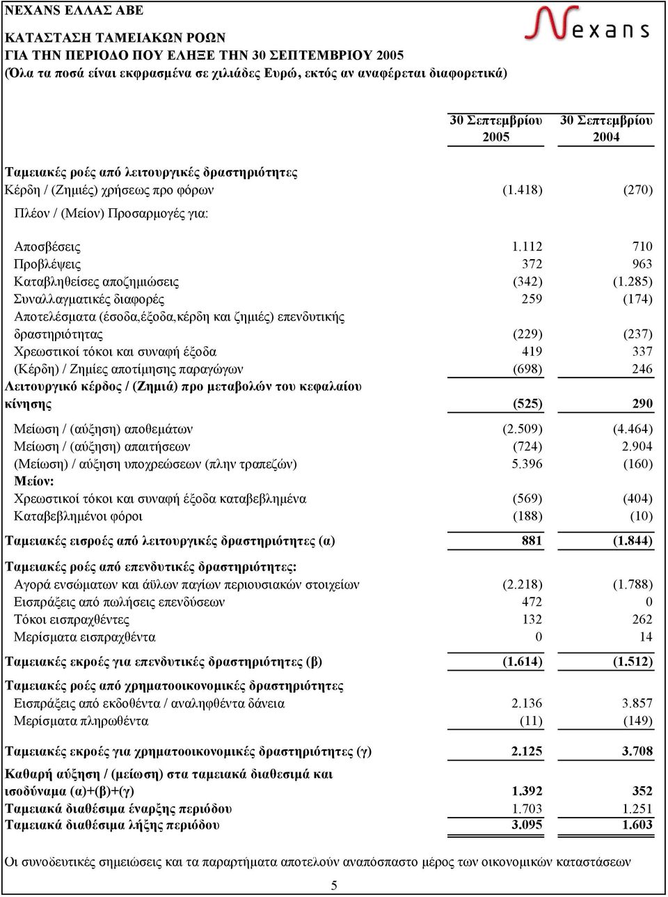 112 710 Προβλέψεις 372 963 Καταβληθείσες αποζηµιώσεις (342) (1.