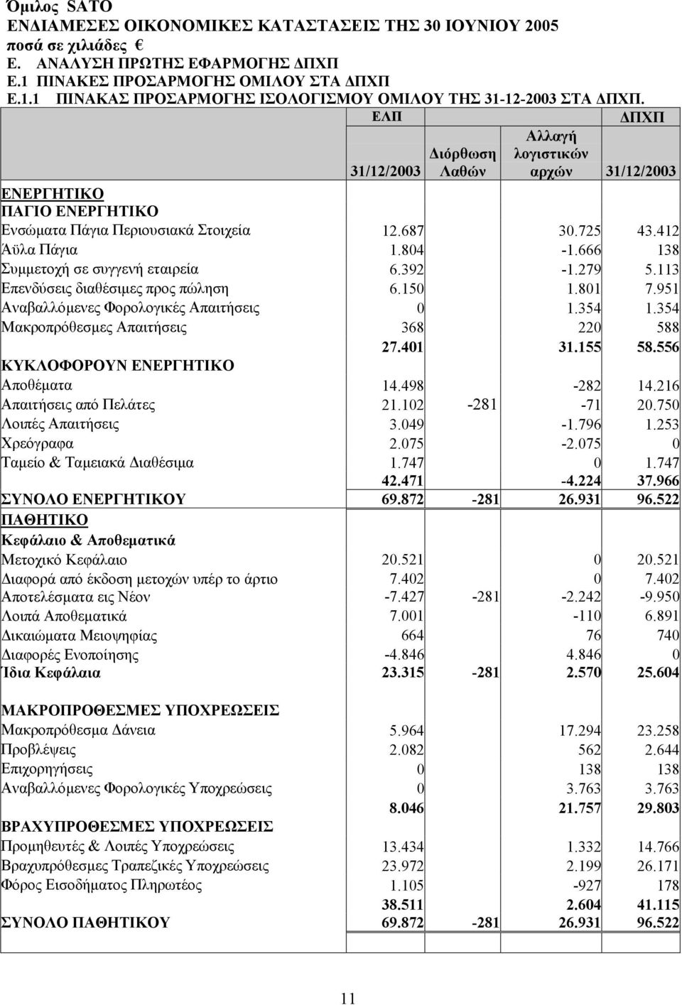 666 138 Συµµετοχή σε συγγενή εταιρεία 6.392-1.279 5.113 Επενδύσεις διαθέσιµες προς πώληση 6.150 1.801 7.951 Αναβαλλόµενες Φορολογικές Απαιτήσεις 0 1.354 1.354 Μακροπρόθεσµες Απαιτήσεις 368 220 588 27.