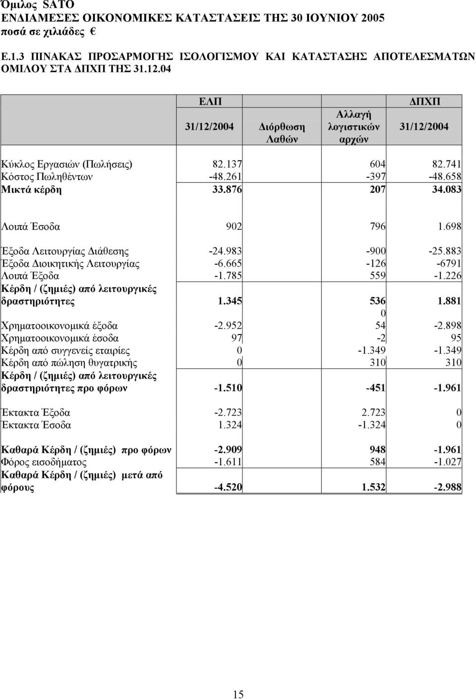 665-126 -6791 Λοιπά Έξοδα -1.785 559-1.226 Κέρδη / (ζηµιές) από λειτουργικές δραστηριότητες 1.345 536 1.881 0 Χρηµατοοικονοµικά έξοδα -2.952 54-2.