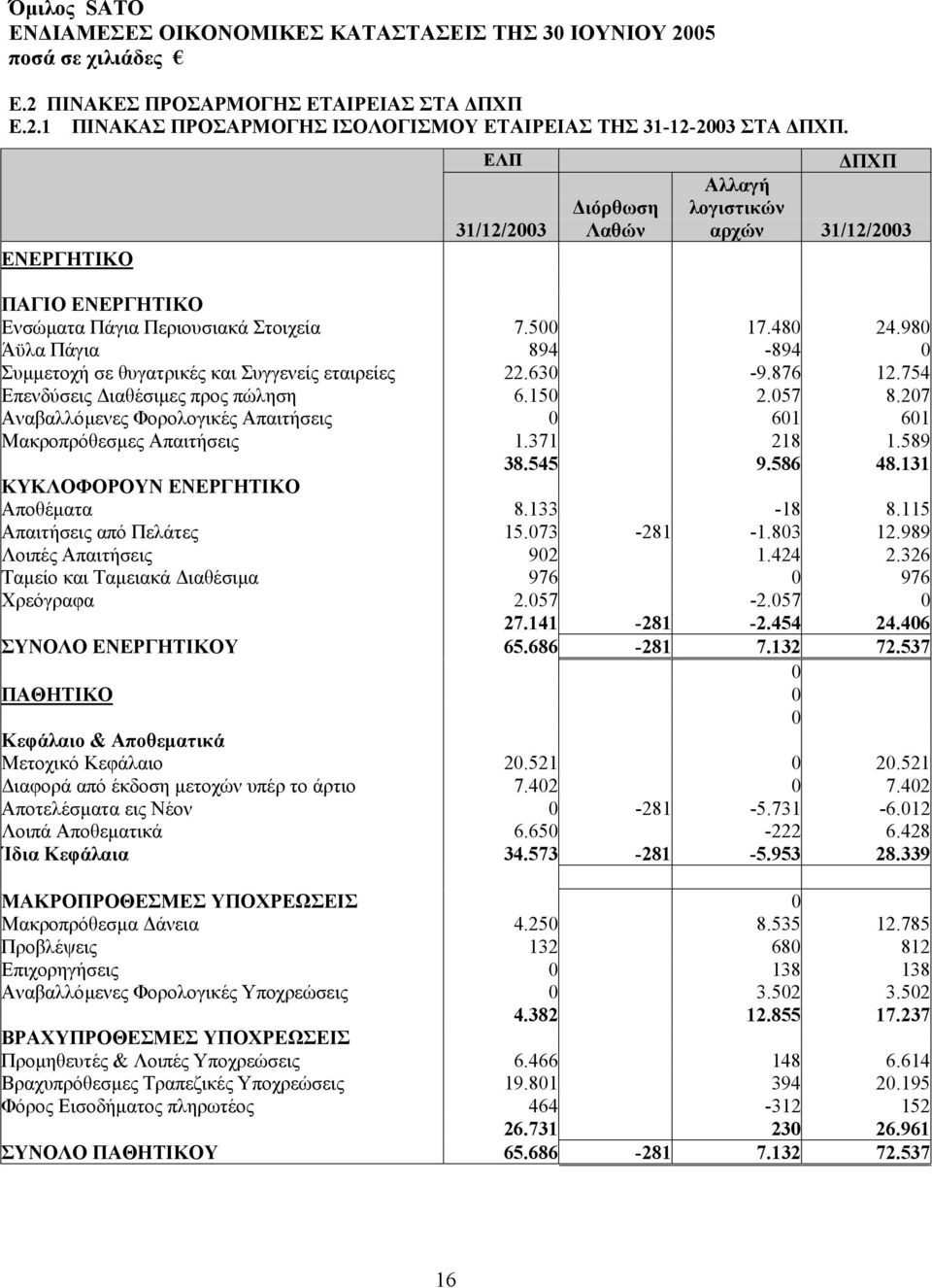 980 Άϋλα Πάγια 894-894 0 Συµµετοχή σε θυγατρικές και Συγγενείς εταιρείες 22.630-9.876 12.754 Επενδύσεις ιαθέσιµες προς πώληση 6.150 2.057 8.