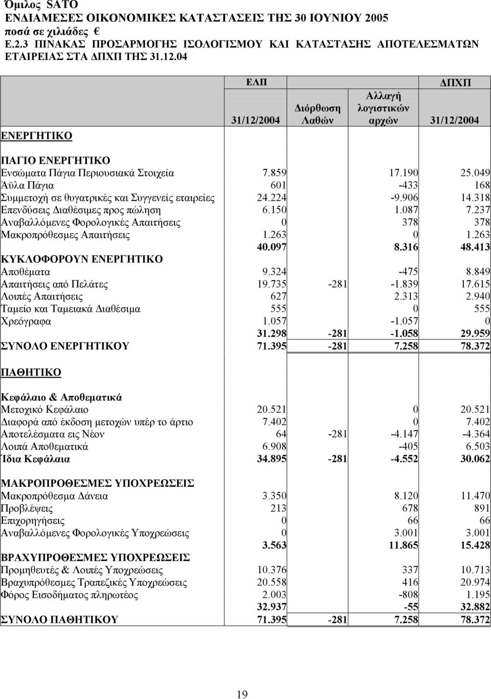 049 Άϋλα Πάγια 601-433 168 Συµµετοχή σε θυγατρικές και Συγγενείς εταιρείες 24.224-9.906 14.318 Επενδύσεις ιαθέσιµες προς πώληση 6.150 1.087 7.