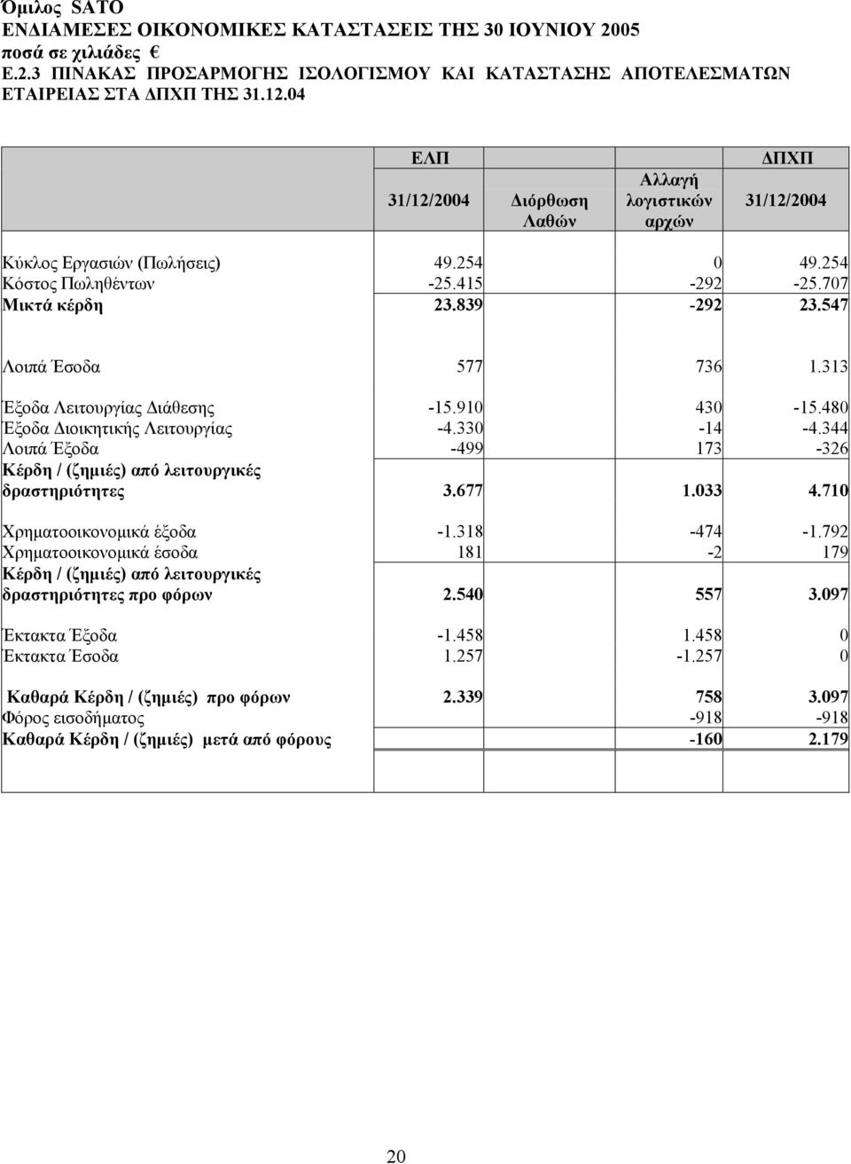 344 Λοιπά Έξοδα -499 173-326 Κέρδη / (ζηµιές) από λειτουργικές δραστηριότητες 3.677 1.033 4.710 Χρηµατοοικονοµικά έξοδα -1.318-474 -1.