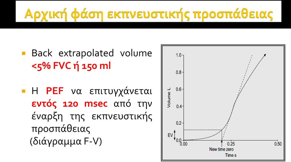 εντόσ 120 msec από την ϋναρξη τησ