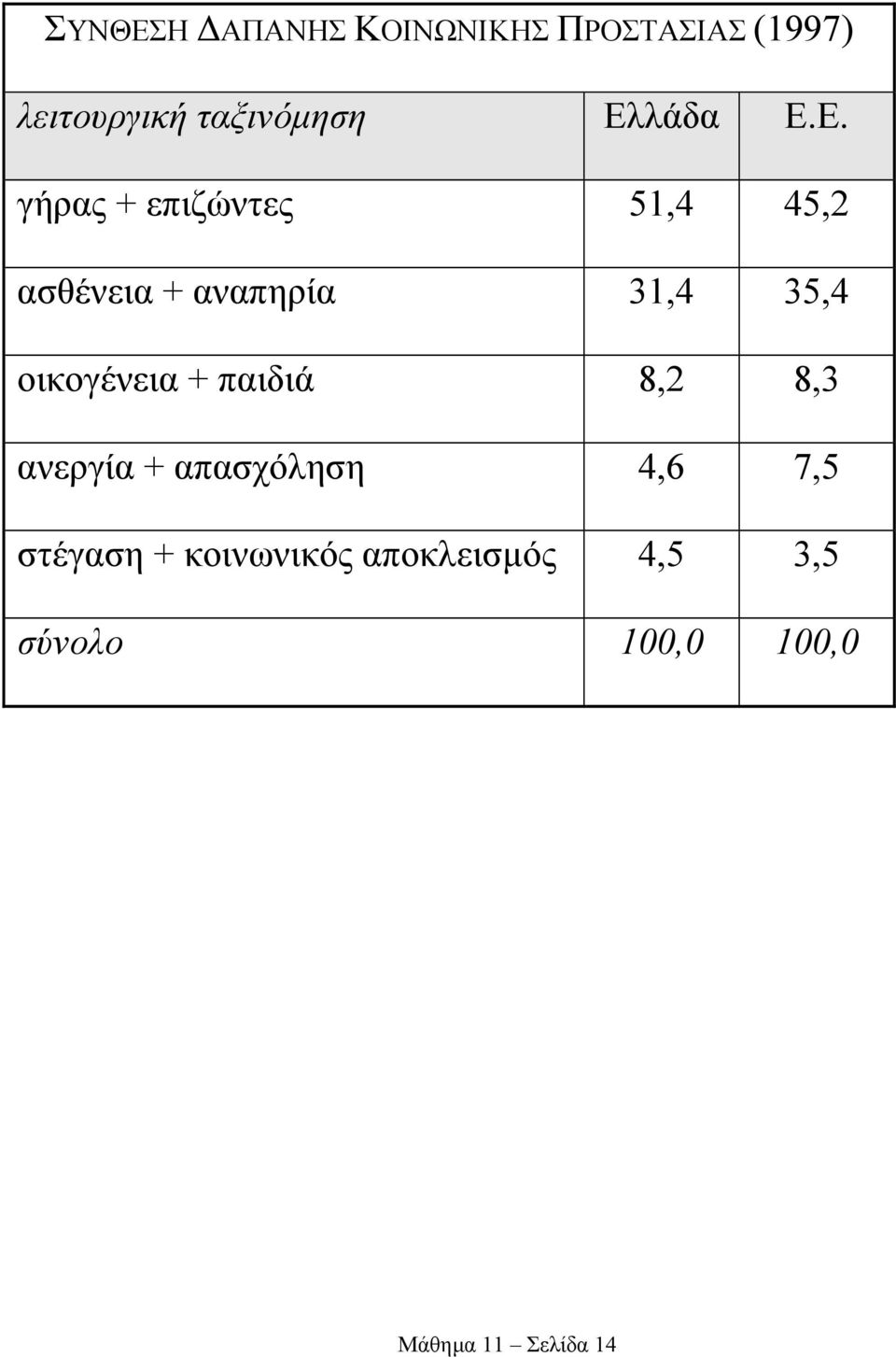 35,4 οικογένεια + παιδιά 8,2 8,3 ανεργία + απασχόληση 4,6 7,5