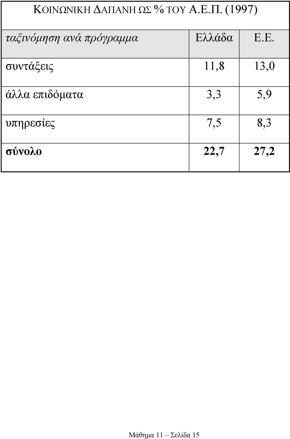 (1997) ταξινόµηση ανά πρόγραµµα Ελ