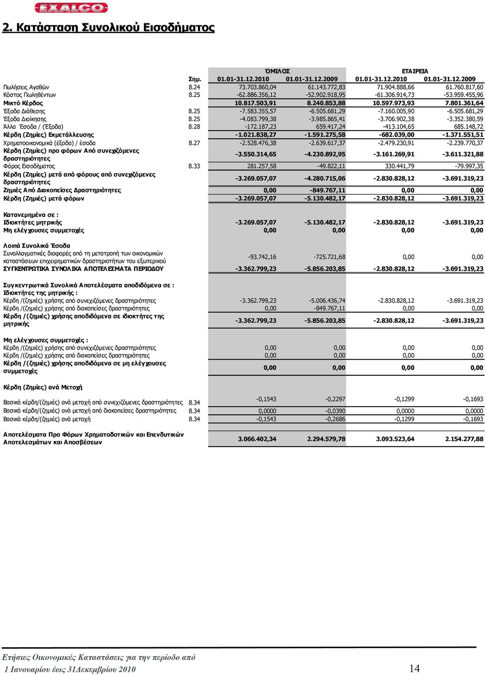 160.005,90-6.505.681,29 Έξοδα ιοίκησης 8.25-4.083.799,38-3.985.865,41-3.706.902,38-3.352.380,59 Άλλα Έσοδα / (Έξοδα) 8.28-172.187,23 659.417,24-413.104,65 685.148,72 Κέρδη (Ζηµίες) Εκµετάλλευσης -1.