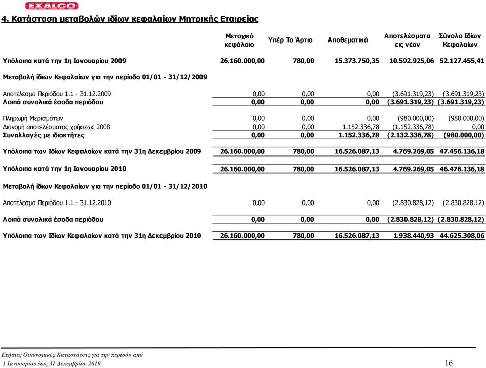 319,23) (3.691.319,23) Λοιπά συνολικά έσοδα περιόδου 0,00 0,00 0,00 (3.691.319,23) (3.691.319,23) Πληρωµή Μερισµάτων 0,00 0,00 0,00 (980.000,00) (980.