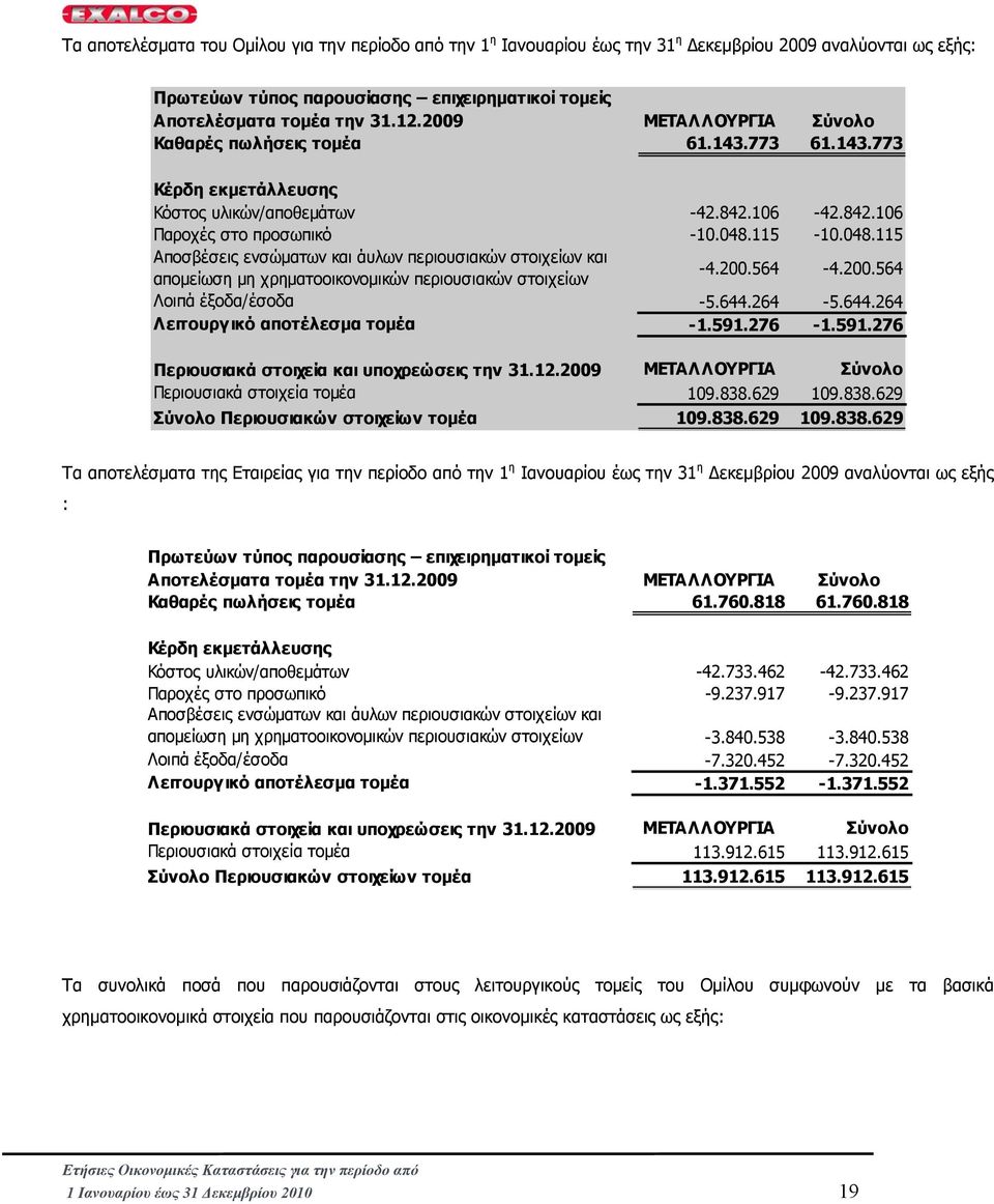 115-10.048.115 Αποσβέσεις ενσώµατων και άυλων περιουσιακών στοιχείων και αποµείωση µη χρηµατοοικονοµικών περιουσιακών στοιχείων -4.200.564-4.200.564 Λοιπά έξοδα/έσοδα -5.644.