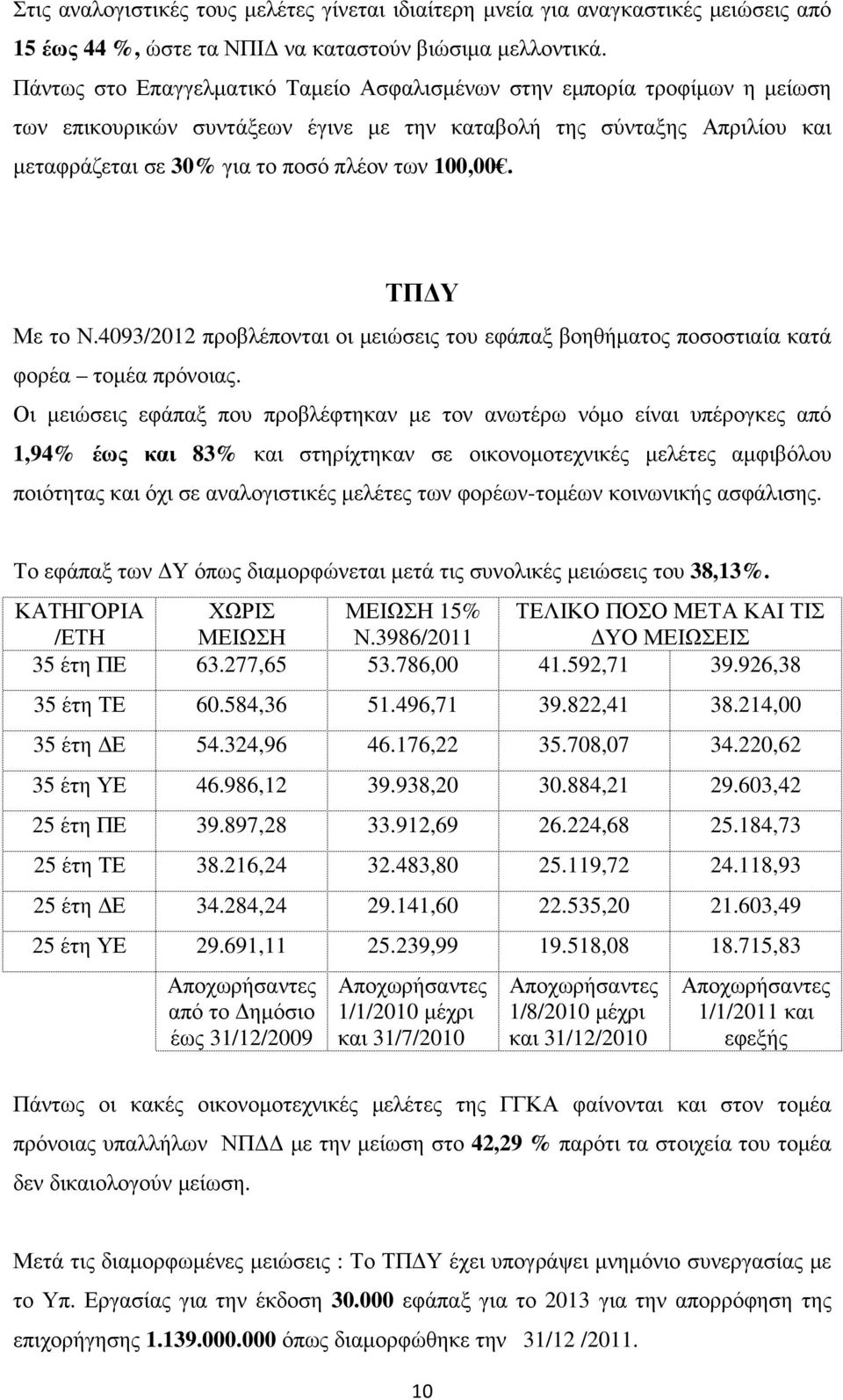 ΤΠ Υ Με το Ν.4093/2012 προβλέπονται οι µειώσεις του εφάπαξ βοηθήµατος ποσοστιαία κατά φορέα τοµέα πρόνοιας.