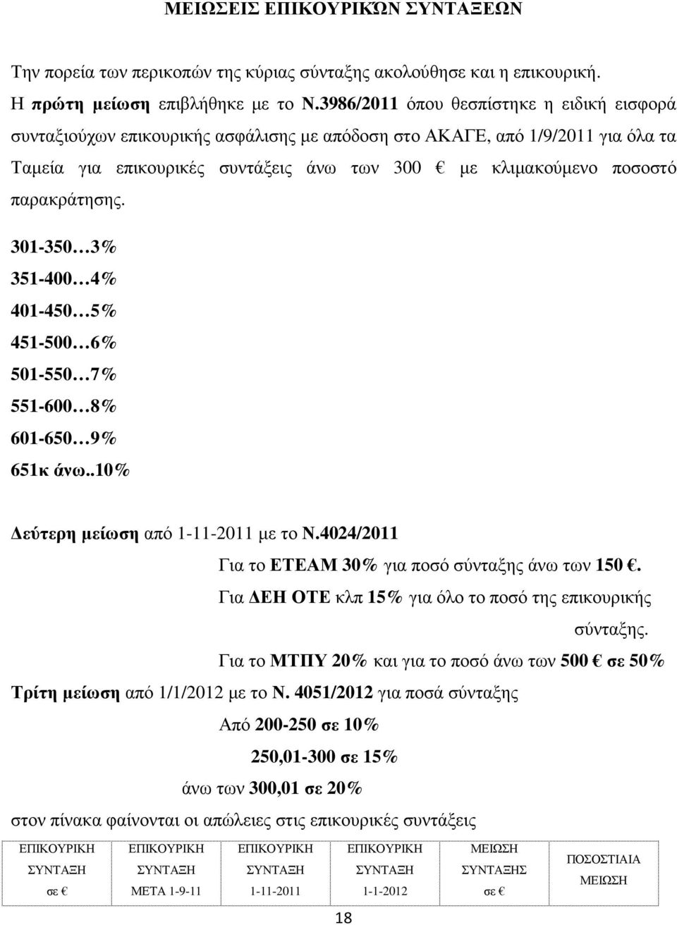 παρακράτησης. 301-350 3% 351-400 4% 401-450 5% 451-500 6% 501-550 7% 551-600 8% 601-650 9% 651κ άνω..10% εύτερη µείωση από 1-11-2011 µε το Ν.4024/2011 Για το ΕΤΕΑΜ 30% για ποσό σύνταξης άνω των 150.