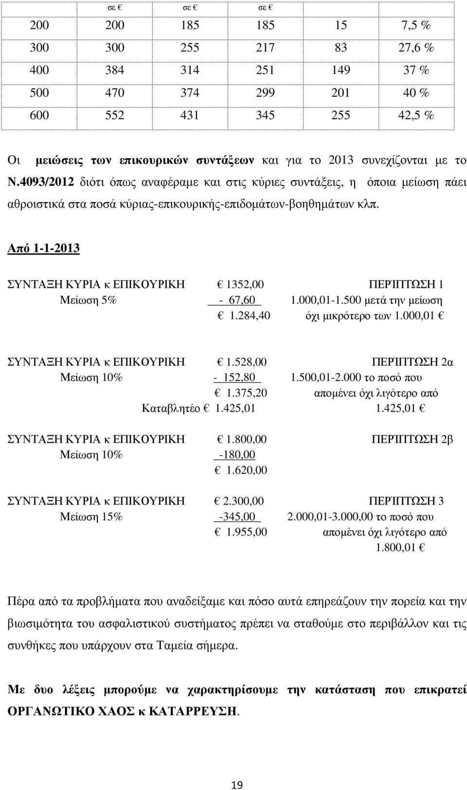 Από 1-1-2013 ΣΥΝΤΑΞΗ ΚΥΡΙΑ κ ΕΠΙΚΟΥΡΙΚΗ 1352,00 ΠΕΡΊΠΤΩΣΗ 1 Μείωση 5% - 67,60 1.000,01-1.500 µετά την µείωση 1.284,40 όχι µικρότερο των 1.000,01 ΣΥΝΤΑΞΗ ΚΥΡΙΑ κ ΕΠΙΚΟΥΡΙΚΗ 1.