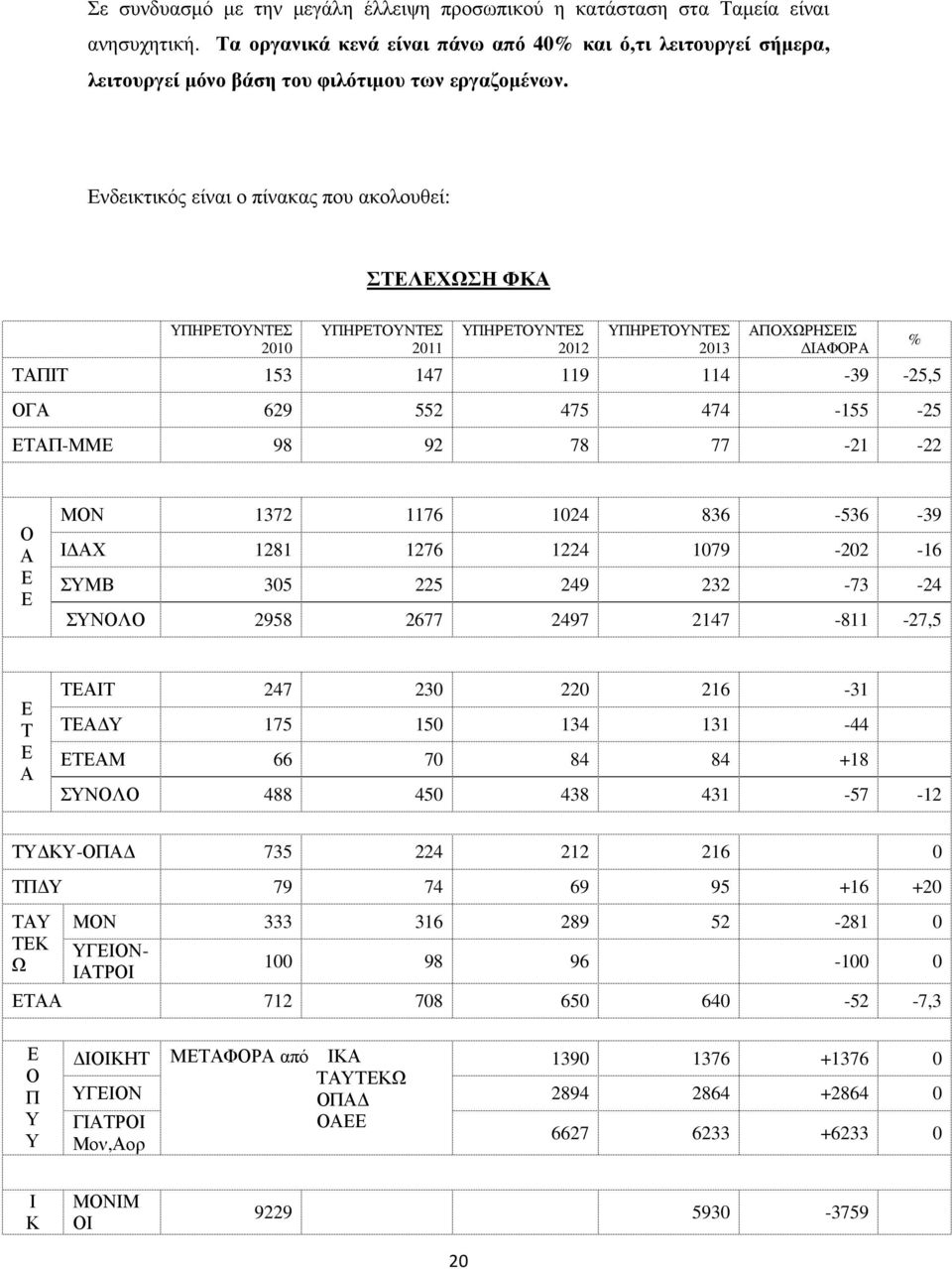 Ενδεικτικός είναι ο πίνακας που ακολουθεί: ΣΤΕΛΕΧΩΣΗ ΦΚΑ ΥΠΗΡΕΤΟΥΝΤΕΣ 2010 ΥΠΗΡΕΤΟΥΝΤΕΣ 2011 ΥΠΗΡΕΤΟΥΝΤΕΣ 2012 ΥΠΗΡΕΤΟΥΝΤΕΣ 2013 ΑΠΟΧΩΡΗΣΕΙΣ ΙΑΦΟΡΑ ΤΑΠΙΤ 153 147 119 114-39 -25,5 ΟΓΑ 629 552 475