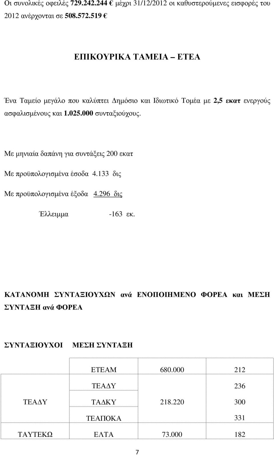 000 συνταξιούχους. Με µηνιαία δαπάνη για συντάξεις 200 εκατ Με προϋπολογισµένα έσοδα 4.133 δις Με προϋπολογισµένα έξοδα 4.