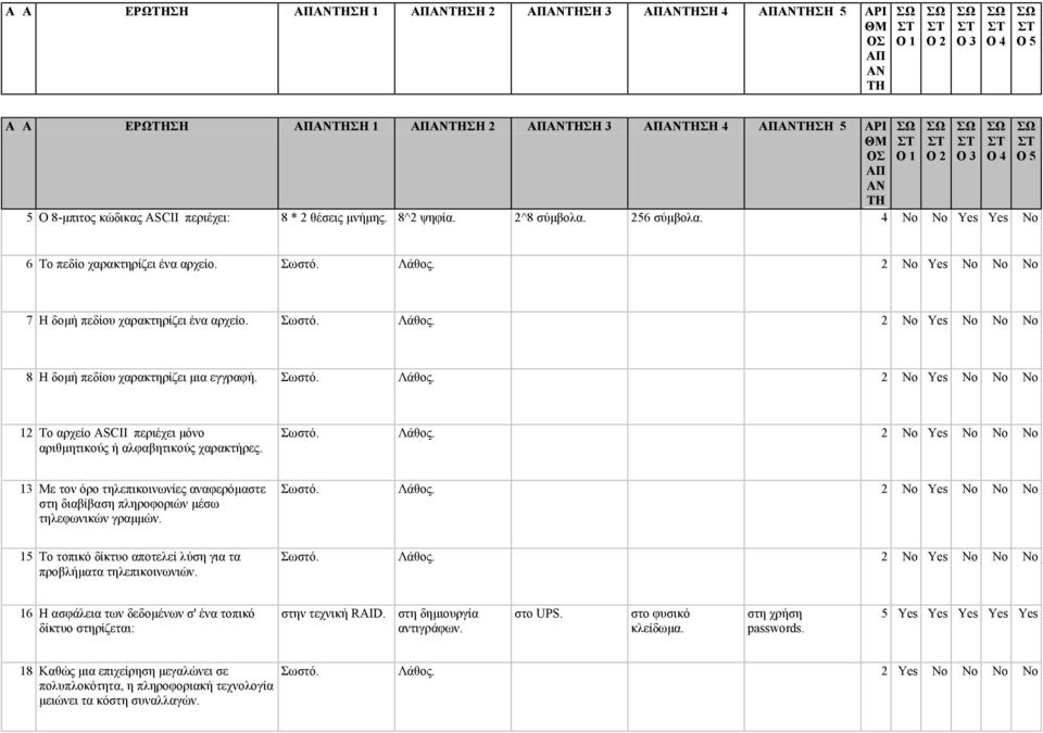 Σωστό. Λάθος. 13 Με τον όρο τηλεπικοινωνίες αναφερόµαστε στη διαβίβαση πληροφοριών µέσω τηλεφωνικών γραµµών. Σωστό. Λάθος. 15 Το τοπικό δίκτυο αποτελεί λύση για τα προβλήµατα τηλεπικοινωνιών. Σωστό. Λάθος. 16 Η ασφάλεια των δεδοµένων σ' ένα τοπικό δίκτυο στηρίζεται: στην τεχνική RAID.