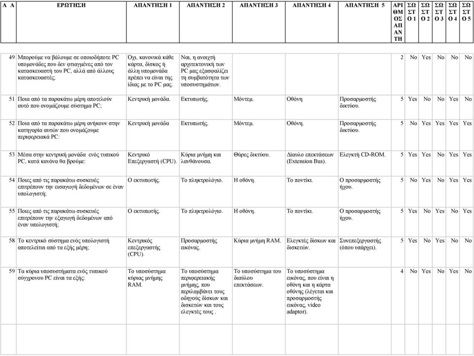 51 Ποια από τα παρακάτω µέρη αποτελούν αυτό που ονοµάζουµε σύστηµα PC; Κεντρική µονάδα. Εκτυπωτής. Μόντεµ. θόνη Προσαρµοστής δικτύου.