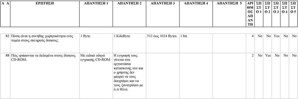 4 No No Yes No No 88 Πώς γράφονται τα δεδοµένα στους δίσκους CD-ROM; Με ειδικό οδηγό εγγραφής