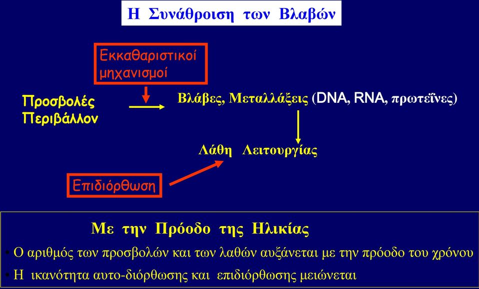 την Πρόοδο της Ηλικίας Ο αριθμός των προσβολών και των λαθών αυξάνεται με