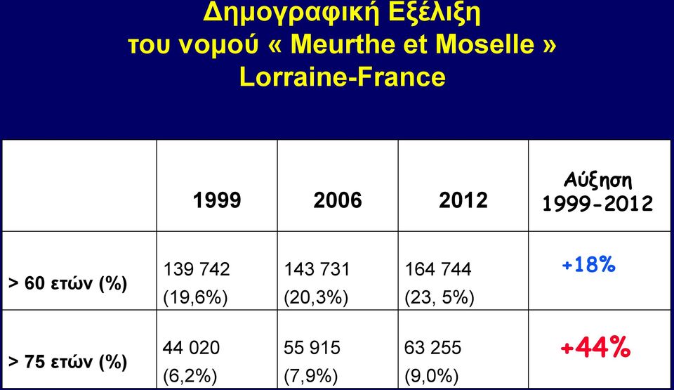 ετών (%) 139 742 (19,6%) 143 731 (20,3%) 164 744 (23,