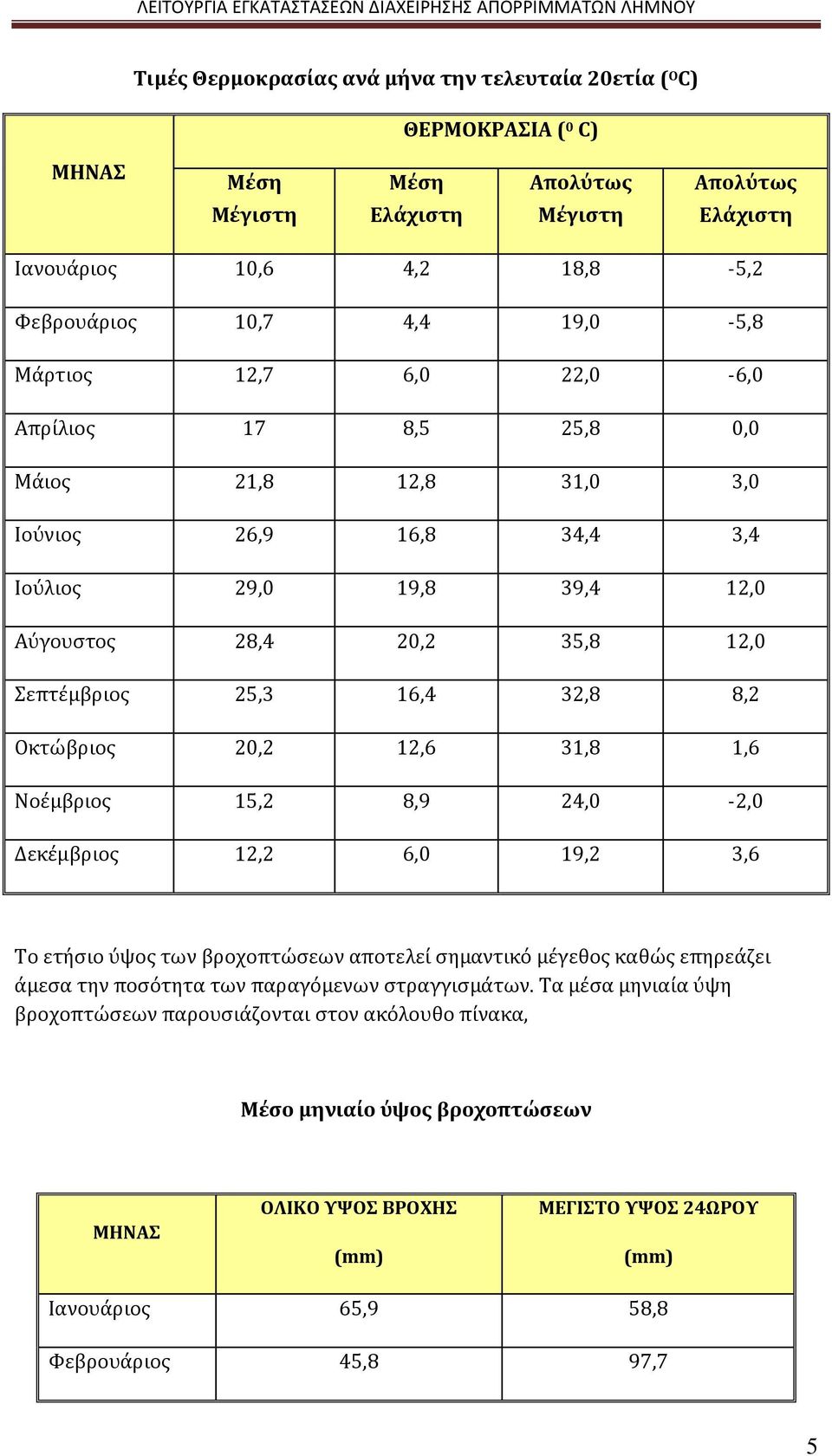 8,2 Οκτώβριος 20,2 12,6 31,8 1,6 Νοέμβριος 15,2 8,9 24,0-2,0 Δεκέμβριος 12,2 6,0 19,2 3,6 Το ετήσιο ύψος των βροχοπτώσεων αποτελεί σημαντικό μέγεθος καθώς επηρεάζει άμεσα την ποσότητα των παραγόμενων