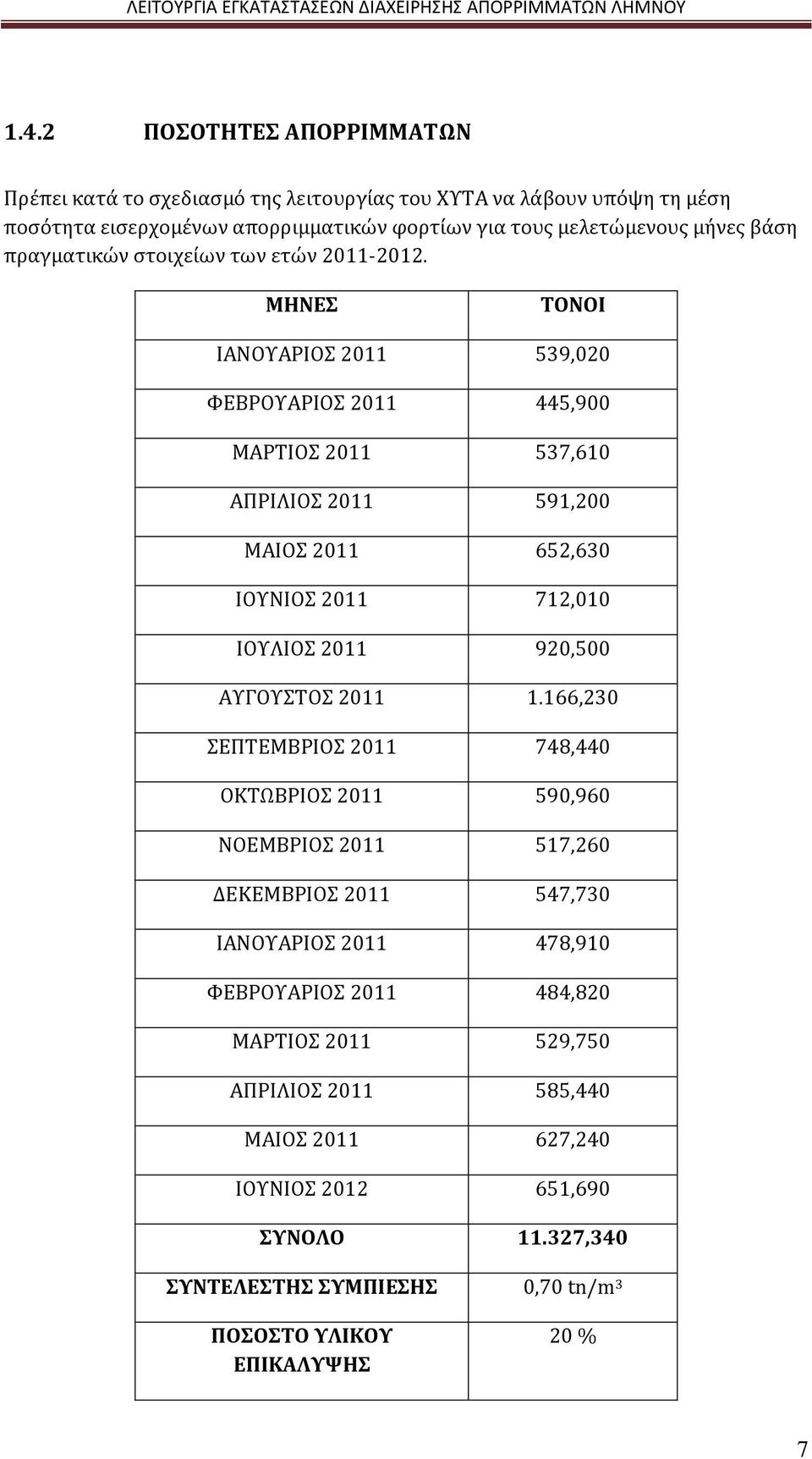 ΜΗΝΕΣ ΤΟΝΟΙ ΙΑΝΟΥΑΡΙΟΣ 2011 539,020 ΦΕΒΡΟΥΑΡΙΟΣ 2011 445,900 ΜΑΡΤΙΟΣ 2011 537,610 ΑΠΡΙΛΙΟΣ 2011 591,200 ΜΑΙΟΣ 2011 652,630 ΙΟΥΝΙΟΣ 2011 712,010 ΙΟΥΛΙΟΣ 2011 920,500 ΑΥΓΟΥΣΤΟΣ 2011