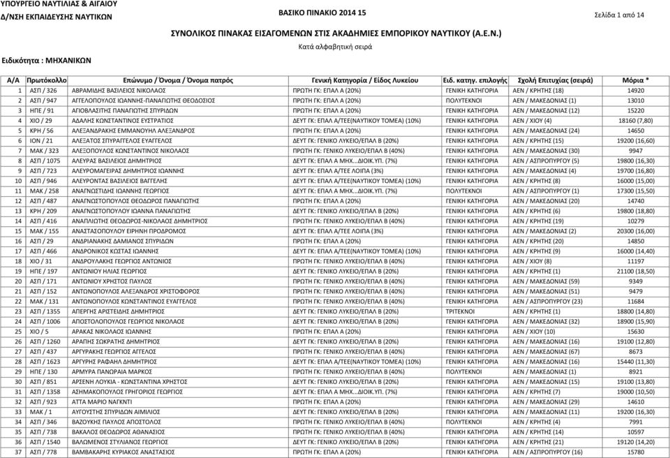 (20%) ΓΕΝΙΚΗ ΚΑΤΗΓΟΡΙΑ ΑΕΝ / ΜΑΚΕΔΟΝΙΑΣ (12) 15220 ΧΙΟ / 29 ΑΔΑΛΗΣ ΚΩΝΣΤΑΝΤΙΝΟΣ ΕΥΣΤΡΑΤΙΟΣ ΔΕΥΤ ΓΚ: ΕΠΑΛ Α/ΤΕΕ(ΝΑΥΤΙΚΟΥ ΤΟΜΕΑ) (10%) ΓΕΝΙΚΗ ΚΑΤΗΓΟΡΙΑ ΑΕΝ / ΧΙΟΥ (4) 18160 (7,80) ΚΡΗ / 56 ΑΛΕΞΑΝΔΡΑΚΗΣ