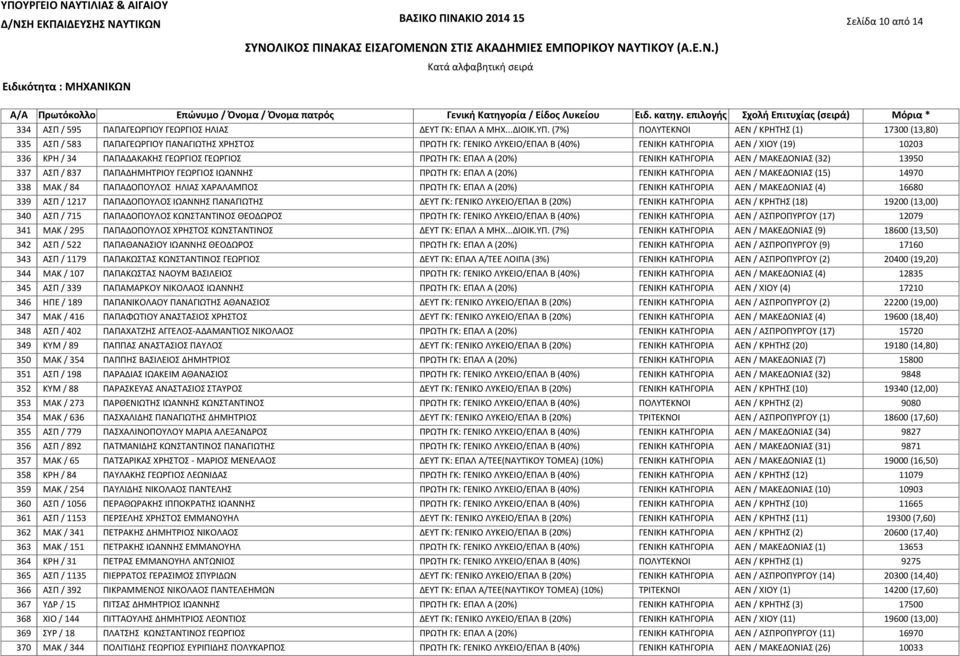 (7%) ΠΟΛΥΤΕΚΝΟΙ ΑΕΝ / ΚΡΗΤΗΣ (1) 17300 (13,80) ΑΣΠ / 583 ΠΑΠΑΓΕΩΡΓΙΟΥ ΠΑΝΑΓΙΩΤΗΣ ΧΡΗΣΤΟΣ ΠΡΩΤΗ ΓΚ: ΓΕΝΙΚΟ ΛΥΚΕΙΟ/ΕΠΑΛ Β (40%) ΓΕΝΙΚΗ ΚΑΤΗΓΟΡΙΑ ΑΕΝ / ΧΙΟΥ (19) 10203 ΚΡΗ / 34 ΠΑΠΑΔΑΚΑΚΗΣ ΓΕΩΡΓΙΟΣ