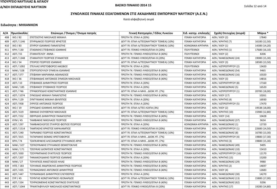 ΧΙΟ / 83 ΣΠΥΡΟΥ ΙΩΑΝΝΗΣ ΠΑΝΑΓΙΩΤΗΣ ΔΕΥΤ ΓΚ: ΕΠΑΛ Α/ΤΕΕ(ΝΑΥΤΙΚΟΥ ΤΟΜΕΑ) (10%) ΚΟΙΝΩΝΙΚΑ ΚΡΙΤΗΡΙΑ ΑΕΝ / ΧΙΟΥ (1) 14300 (14,20) ΚΡΗ / 130 ΣΤΑΘΑΚΗΣ ΣΤΕΦΑΝΟΣ ΙΩΑΝΝΗΣ ΔΕΥΤ ΓΚ: ΓΕΝΙΚΟ ΛΥΚΕΙΟ/ΕΠΑΛ Β (20%)