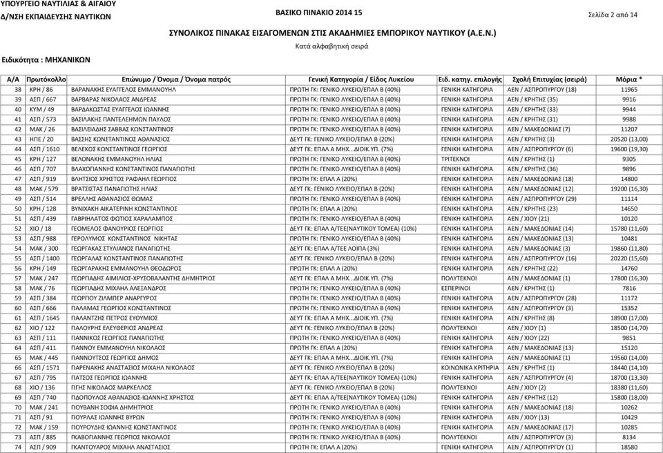 ΙΩΑΝΝΗΣ ΠΡΩΤΗ ΓΚ: ΓΕΝΙΚΟ ΛΥΚΕΙΟ/ΕΠΑΛ Β (40%) ΓΕΝΙΚΗ ΚΑΤΗΓΟΡΙΑ ΑΕΝ / ΚΡΗΤΗΣ (33) 9944 ΑΣΠ / 573 ΒΑΣΙΛΑΚΗΣ ΠΑΝΤΕΛΕΗΜΩΝ ΠΑΥΛΟΣ ΠΡΩΤΗ ΓΚ: ΓΕΝΙΚΟ ΛΥΚΕΙΟ/ΕΠΑΛ Β (40%) ΓΕΝΙΚΗ ΚΑΤΗΓΟΡΙΑ ΑΕΝ / ΚΡΗΤΗΣ (31)