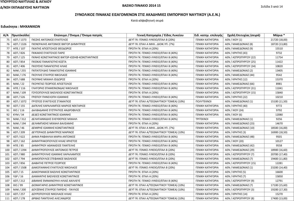 (7%) ΓΕΝΙΚΗ ΚΑΤΗΓΟΡΙΑ ΑΕΝ / ΜΑΚΕΔΟΝΙΑΣ (8) 18720 (13,80) ΗΠΕ / 107 ΓΚΙΑΤΗΣ ΑΠΟΣΤΟΛΟΣ ΘΕΟΔΩΡΟΣ ΠΡΩΤΗ ΓΚ: ΕΠΑΛ Α (20%) ΓΕΝΙΚΗ ΚΑΤΗΓΟΡΙΑ ΑΕΝ / ΜΑΚΕΔΟΝΙΑΣ (9) 15510 ΑΣΠ / 826 ΓΚΙΚΑΚΗΣ ΕΥΑΓΓΕΛΟΣ ΠΑΡΙΣ