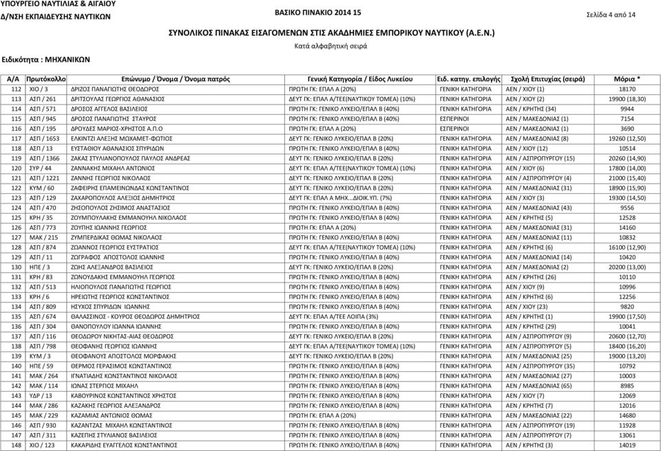 ΔΡΟΣΟΣ ΑΓΓΕΛΟΣ ΒΑΣΙΛΕΙΟΣ ΠΡΩΤΗ ΓΚ: ΓΕΝΙΚΟ ΛΥΚΕΙΟ/ΕΠΑΛ Β (40%) ΓΕΝΙΚΗ ΚΑΤΗΓΟΡΙΑ ΑΕΝ / ΚΡΗΤΗΣ (34) 9944 ΑΣΠ / 945 ΔΡΟΣΟΣ ΠΑΝΑΓΙΩΤΗΣ ΣΤΑΥΡΟΣ ΠΡΩΤΗ ΓΚ: ΓΕΝΙΚΟ ΛΥΚΕΙΟ/ΕΠΑΛ Β (40%) ΕΣΠΕΡΙΝΟΙ ΑΕΝ /