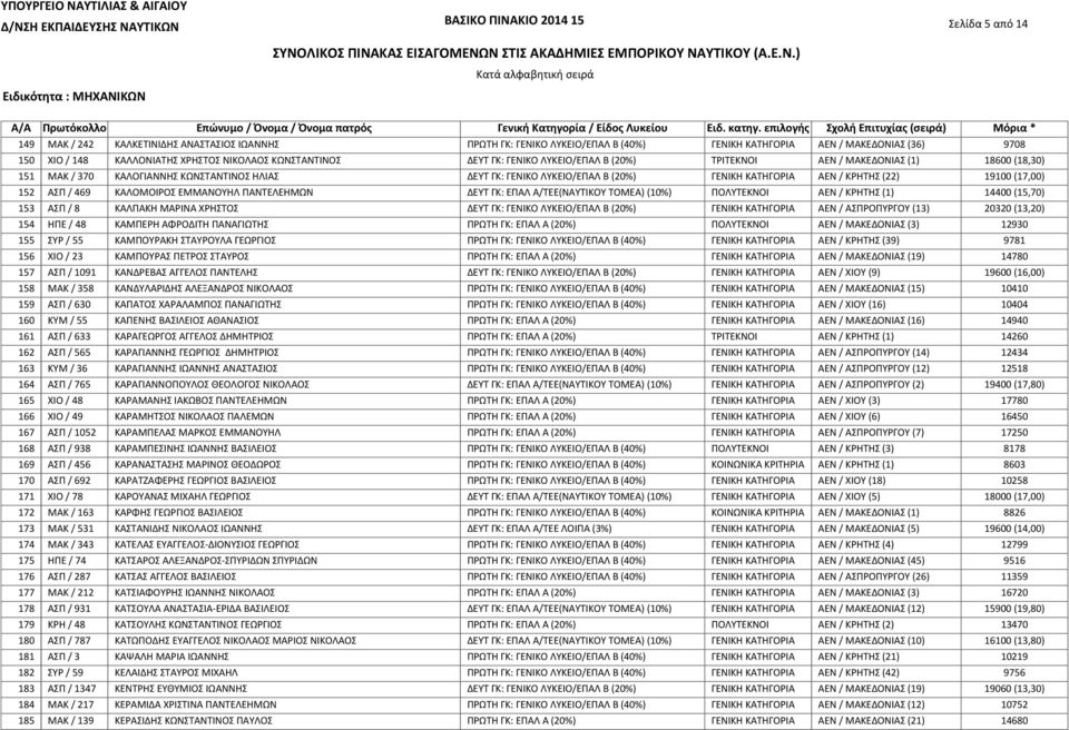 ΜΑΚΕΔΟΝΙΑΣ (1) 18600 (18,30) ΜΑΚ / 370 ΚΑΛΟΓΙΑΝΝΗΣ ΚΩΝΣΤΑΝΤΙΝΟΣ ΗΛΙΑΣ ΔΕΥΤ ΓΚ: ΓΕΝΙΚΟ ΛΥΚΕΙΟ/ΕΠΑΛ Β (20%) ΓΕΝΙΚΗ ΚΑΤΗΓΟΡΙΑ ΑΕΝ / ΚΡΗΤΗΣ (22) 19100 (17,00) ΑΣΠ / 469 ΚΑΛΟΜΟΙΡΟΣ ΕΜΜΑΝΟΥΗΛ ΠΑΝΤΕΛΕΗΜΩΝ