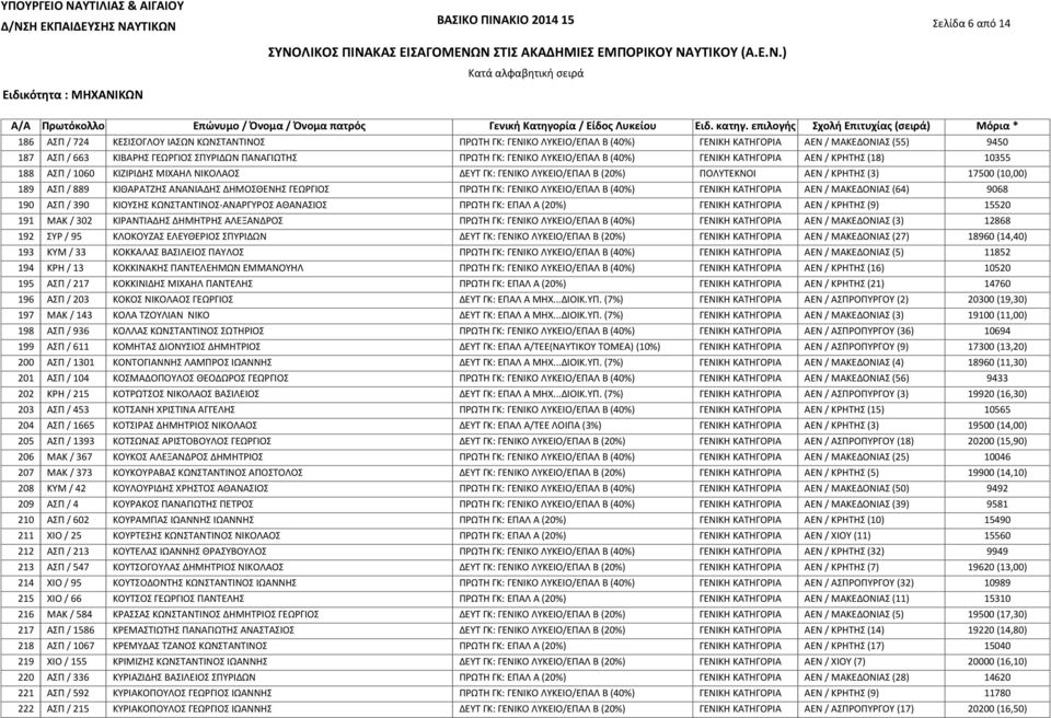 / ΚΡΗΤΗΣ (18) 10355 ΑΣΠ / 1060 ΚΙΖΙΡΙΔΗΣ ΜΙΧΑΗΛ ΝΙΚΟΛΑΟΣ ΔΕΥΤ ΓΚ: ΓΕΝΙΚΟ ΛΥΚΕΙΟ/ΕΠΑΛ Β (20%) ΠΟΛΥΤΕΚΝΟΙ ΑΕΝ / ΚΡΗΤΗΣ (3) 17500 (10,00) ΑΣΠ / 889 ΚΙΘΑΡΑΤΖΗΣ ΑΝΑΝΙΑΔΗΣ ΔΗΜΟΣΘΕΝΗΣ ΓΕΩΡΓΙΟΣ ΠΡΩΤΗ ΓΚ: