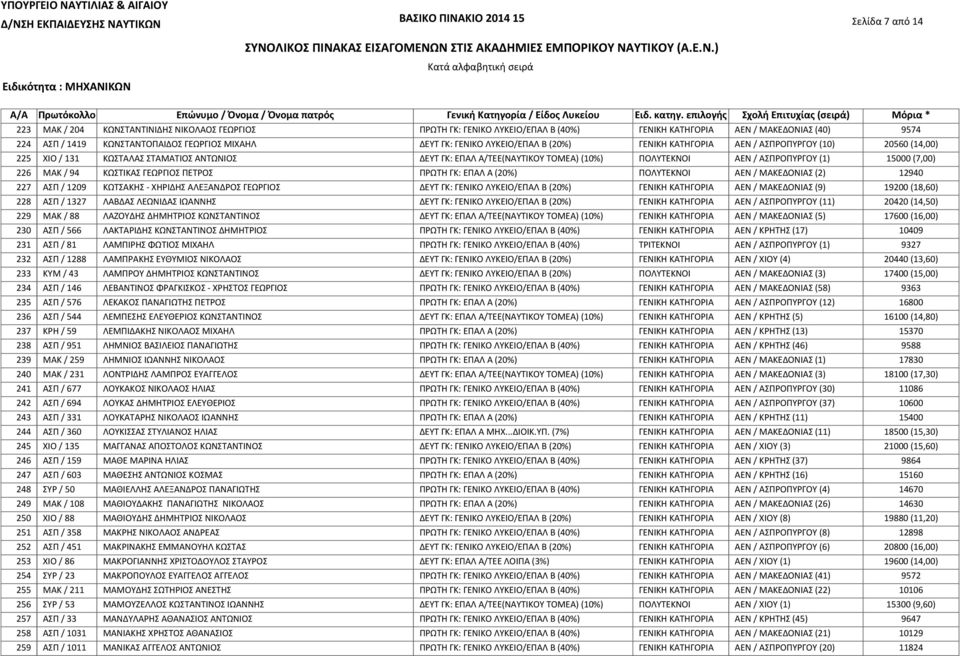 ΑΣΠΡΟΠΥΡΓΟΥ (10) 20560 (14,00) ΧΙΟ / 131 ΚΩΣΤΑΛΑΣ ΣΤΑΜΑΤΙΟΣ ΑΝΤΩΝΙΟΣ ΔΕΥΤ ΓΚ: ΕΠΑΛ Α/ΤΕΕ(ΝΑΥΤΙΚΟΥ ΤΟΜΕΑ) (10%) ΠΟΛΥΤΕΚΝΟΙ ΑΕΝ / ΑΣΠΡΟΠΥΡΓΟΥ (1) 15000 (7,00) ΜΑΚ / 94 ΚΩΣΤΙΚΑΣ ΓΕΩΡΓΙΟΣ ΠΕΤΡΟΣ ΠΡΩΤΗ