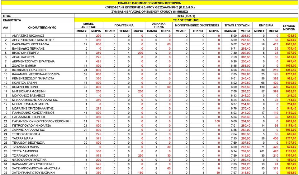 35 628,60 3 ΒΑΙΡΑΜΙΔΟΥ ΚΡΥΣΤΑΛΛΙΑ 12 800 0 0 0 2 60 0 0 0 6,02 240,80 59 413 1513,80 4 ΒΑΦΕΙΑΔΗΣ ΠΕΡΙΚΛΗΣ 0 0 0 0 0 0 0 0 0 0 6,71 268,40 5 35 303,40 5 ΒΗΧΟΥΔΗ ΓΕΩΡΓΙΑ 6 350 0 4 200 0 0 0 0 0 7,30